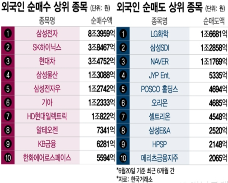 <b>코스피</b> 2800선 탈환, <b>삼성</b>전... 탑10(<b>한화</b>시스템, DB하이텍... 