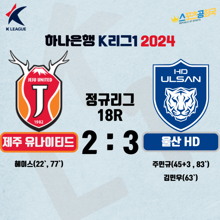 ‘주민규 멀티골 & <b>조현우 PK 선방</b>’ <b>울산</b>HD, 제주 원정서 3-2... 