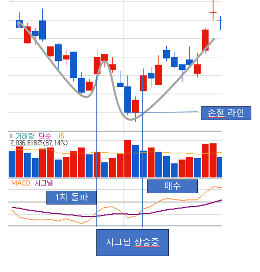  이중 바닥 차트 패턴 거래방법 (4) (with MACD)