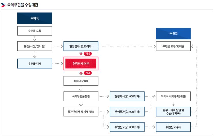  우편물 통관 2탄 (#통관안내서, #세관장 확인대상, #국제우편물류센터, #할인, #FTA, #특혜관세)