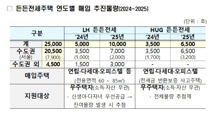 ‘든든전세주택’ 입주자 모집 시작…시세의 90%·최대 8년 거주 ‘든든전세주택’ 입주자 모집 시작…시세의 90%·최대 8년 거주
