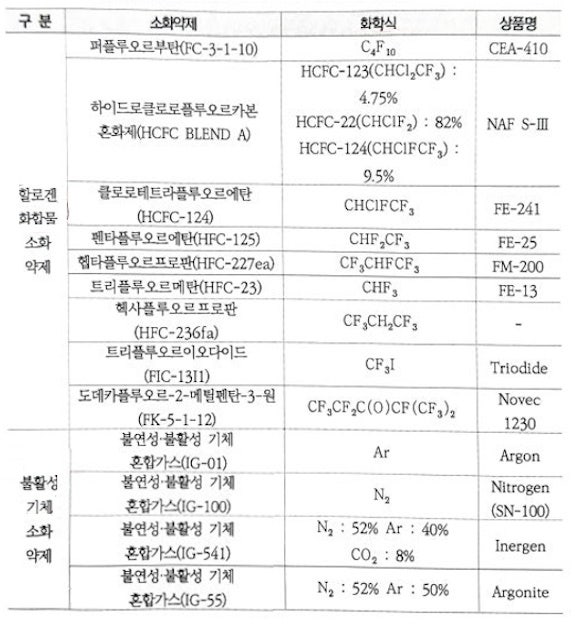 할로겐 화합물 및 불활성기체 소화설비 할로겐 화합물 및 불활성기체 소화설비