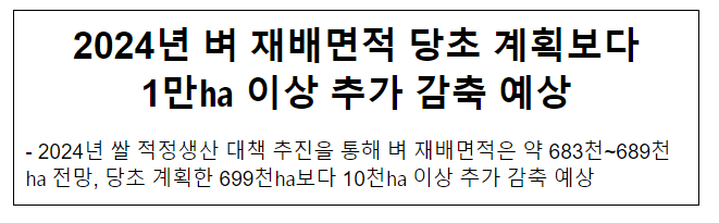 2024년 벼 재배면적 당초 계획보다 1만 이상 추가 감축 예상 2024년 벼 재배면적 당초 계획보다 1만 이상 추가 감축 예상
