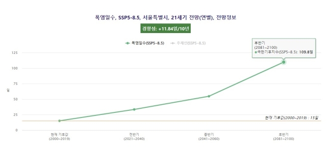 온실가스 배출 이대로라면…2081∼2100년 서울엔 110일 폭염 온실가스 배출 이대로라면…2081∼2100년 서울엔 110일 폭염