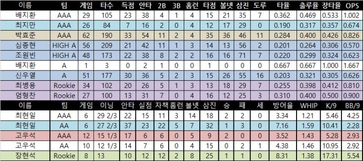 [<b>마이너리그</b>] <b>배지환</b> 2안타 고우석 2이닝 1실점 박효준 1안타... 