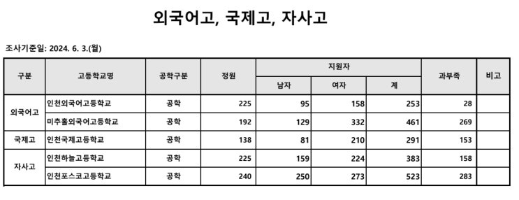 2025 인천 고등학교 선호도 1차 (6.18)