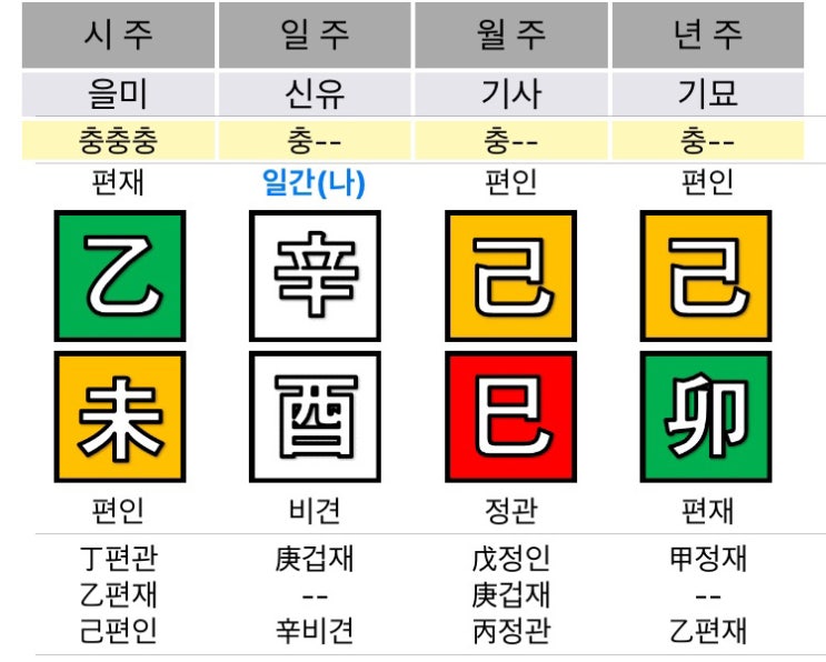 식신 상관이 부족하거나 없는 사주의 특징