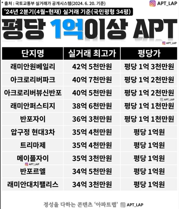 서울 평당 1억원 시대. 갑자기 바뀐 부동산 흐름. 서울 평당 1억원 시대. 갑자기 바뀐 부동산 흐름.