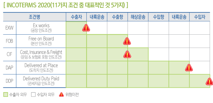  [수출입 운송조건] INCOTERMS 2020(인코텀즈)