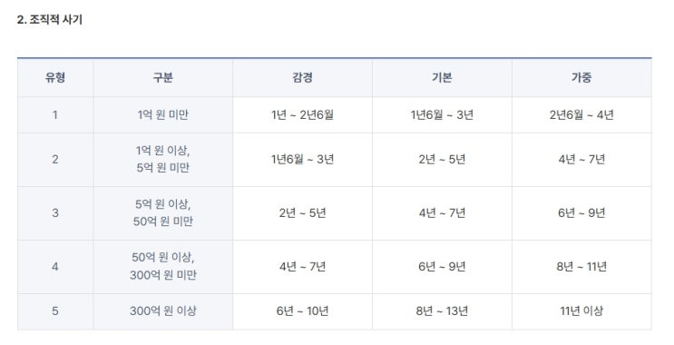  보이스피싱 범죄관련 검사의 구형과 판사의 선고