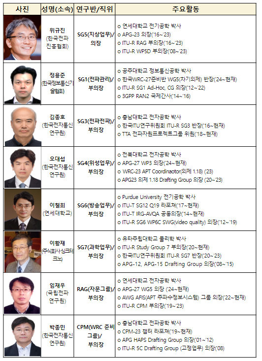 우리나라, 국제전기통신연합 전파통신부문(ITU-R) 우리나라, 국제전기통신연합 전파통신부문(ITU-R)