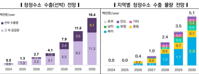 美, 글로벌 청정수소 시장 최강국 등극 전망…트럼프, 대통령 돼도 반대 안해 “이유 있다” 美, 글로벌 청정수소 시장 최강국 등극 전망…트럼프, 대통령 돼도 반대 안해 “이유 있다”