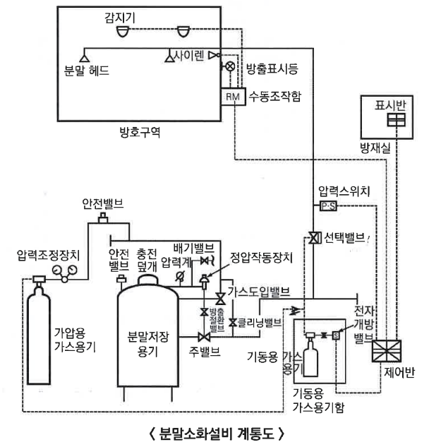 분말 소화 설비 분말 소화 설비