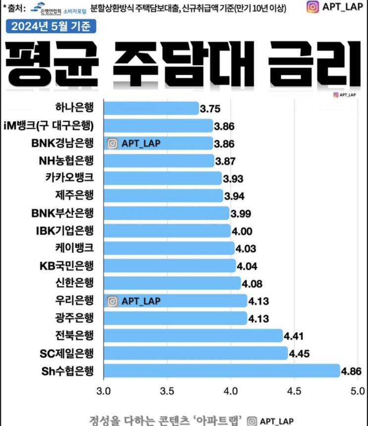 영끌막차 놓칠라. 규제전 주담대대출확늘어... 영끌막차 놓칠라. 규제전 주담대대출확늘어...