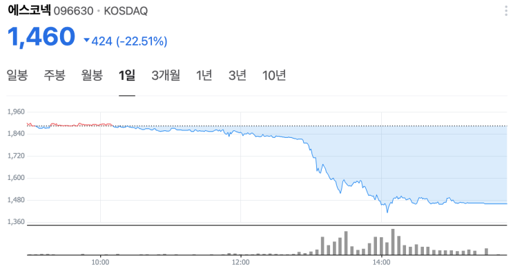 <b>아리셀</b> , 관계사 <b>에스코넥</b>