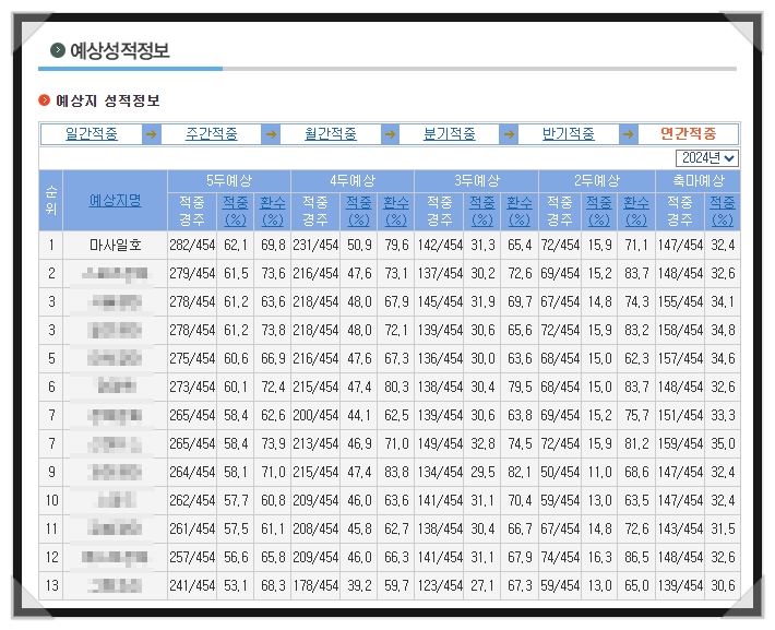  2024년 6월1주 현재 예상지 적중률 순위