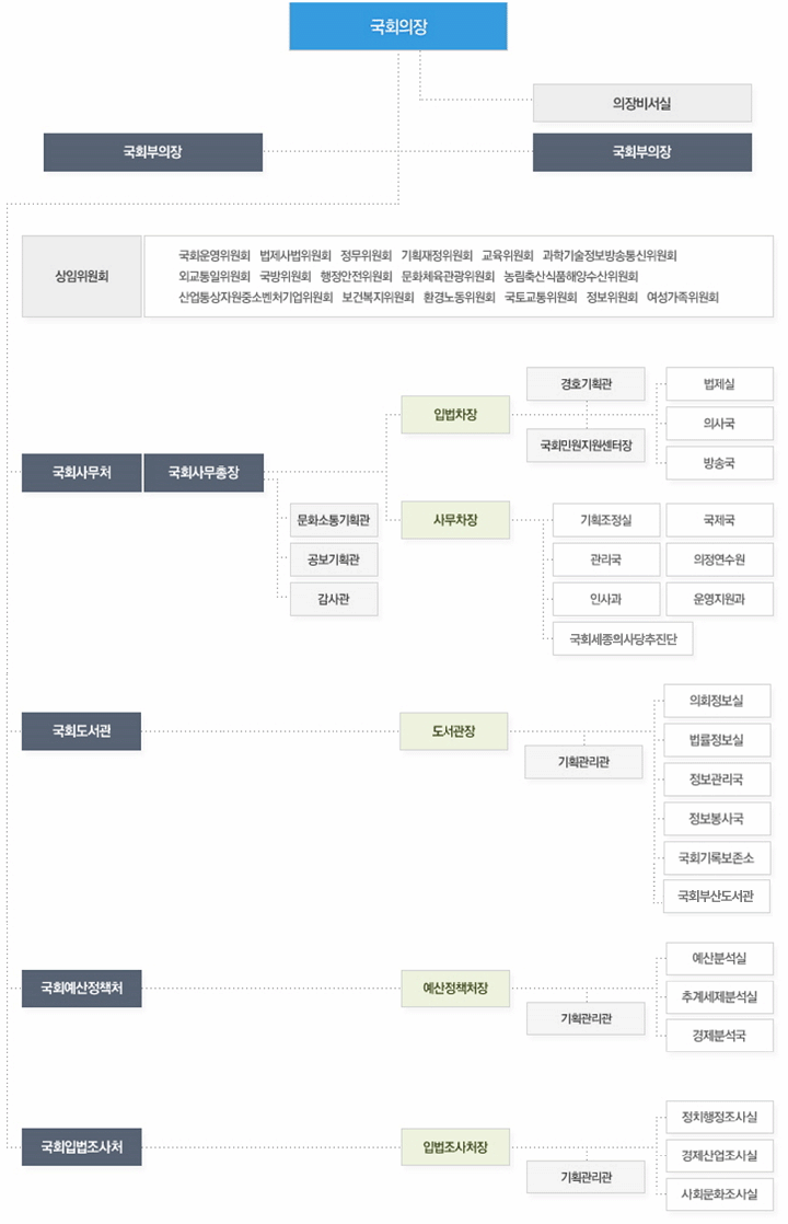  국회 조직 및 상임위원회... 왜 모두들 상임위원회 위원장을 하려고 할까?