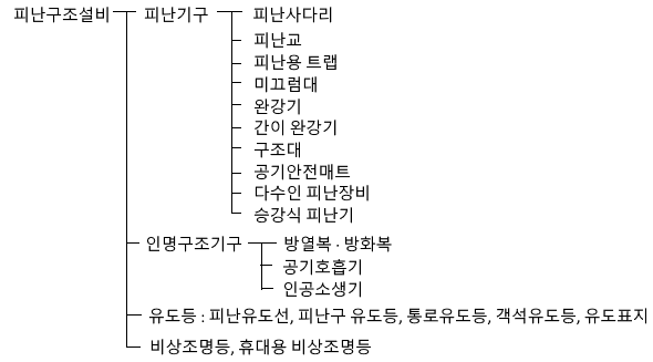 피난기구 - 소방기계 실기 이론 피난기구 - 소방기계 실기 이론
