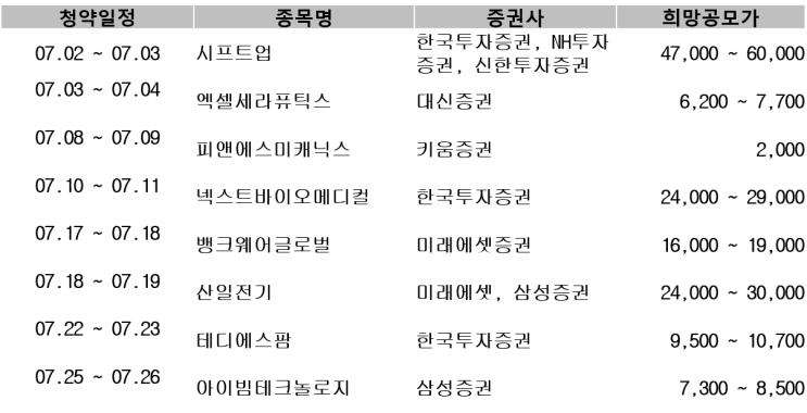  2024년 7월 공모주 청약 일정 기대 종목은? 시프트업, 산일전기 등