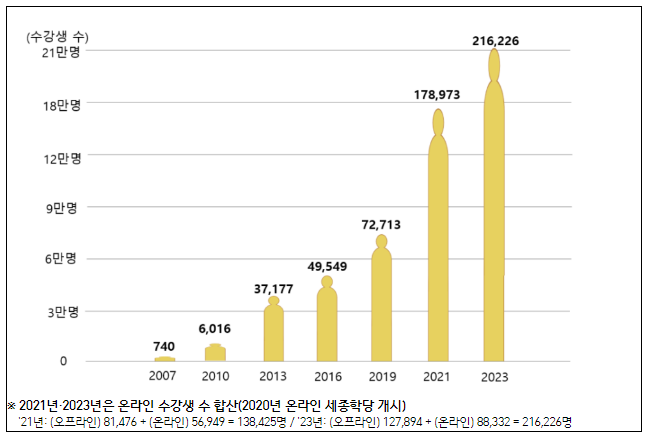 ’24년 세종학당 15개국 18개소 신규 지정, 총 88개국 256개소로 확대 ’24년 세종학당 15개국 18개소 신규 지정, 총 88개국 256개소로 확대