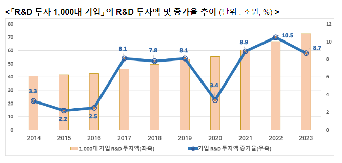 ’23년 1,000대 기업 72.5조원 연구개발(R&D) 투자, 8.7% 증가 ’23년 1,000대 기업 72.5조원 연구개발(R&D) 투자, 8.7% 증가