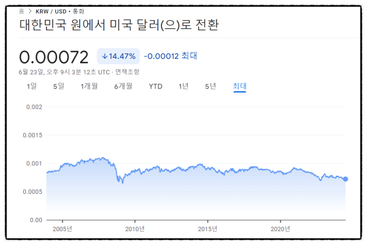  경제일반 : 달러인덱스와 환율 이해