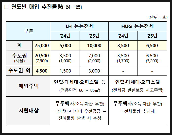 90% 전세가로 최대 8년 거주 "든든전세주택" 내용 정리 (기본 개념, LH와 HUG의 차이, 입주자 모집 계획 및 일정 등) 90% 전세가로 최대 8년 거주 "든든전세주택" 내용 정리 (기본 개념, LH와 HUG의 차이, 입주자 모집 계획 및 일정 등)
