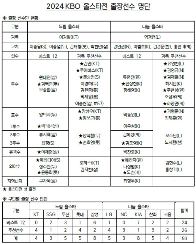 <b>황성빈</b>없는 <b>올스타전</b>은 <b>올스타전</b>이 아니다.