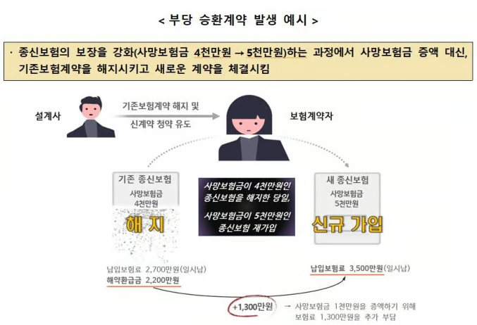 보험금 1000만원 늘려준대서 갈아탔는데…"오히려 손해 봤다" 보험금 1000만원 늘려준대서 갈아탔는데…"오히려 손해 봤다"