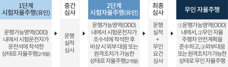  [POLICY] 무인 자율주행차, 우리나라에서도 달린다!