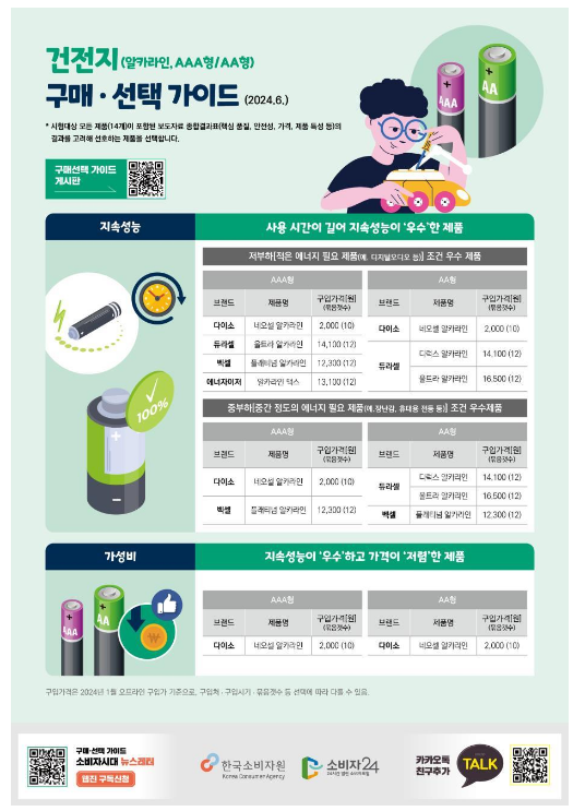 건전지 14개 제품 비교정보 제공 건전지 14개 제품 비교정보 제공