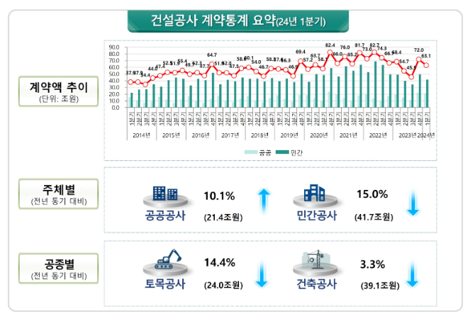 ’24.1분기 건설공사 계약액 발표 ’24.1분기 건설공사 계약액 발표