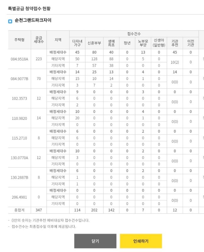 24 순천그랜드파크자이 특공경쟁률 그리고 <b>엔비디아 급락</b>