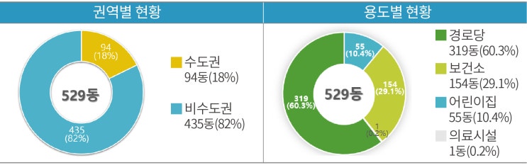  [POLICY] 24년 공공건축물 그린리모델링 529동 지원