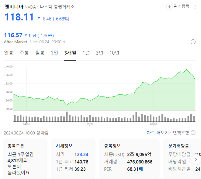  엔비디아 폭락과 함께 나스닥 상승세 꺽임