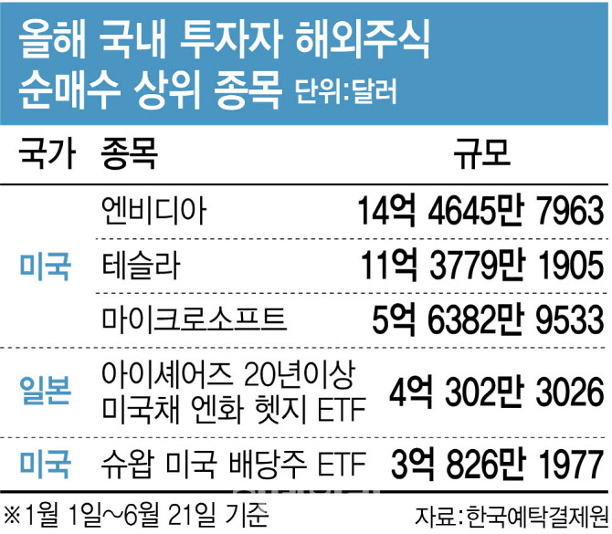 1위 찍고 3위…서학개미 몰린 엔비디아, 더 오를까 1위 찍고 3위…서학개미 몰린 엔비디아, 더 오를까