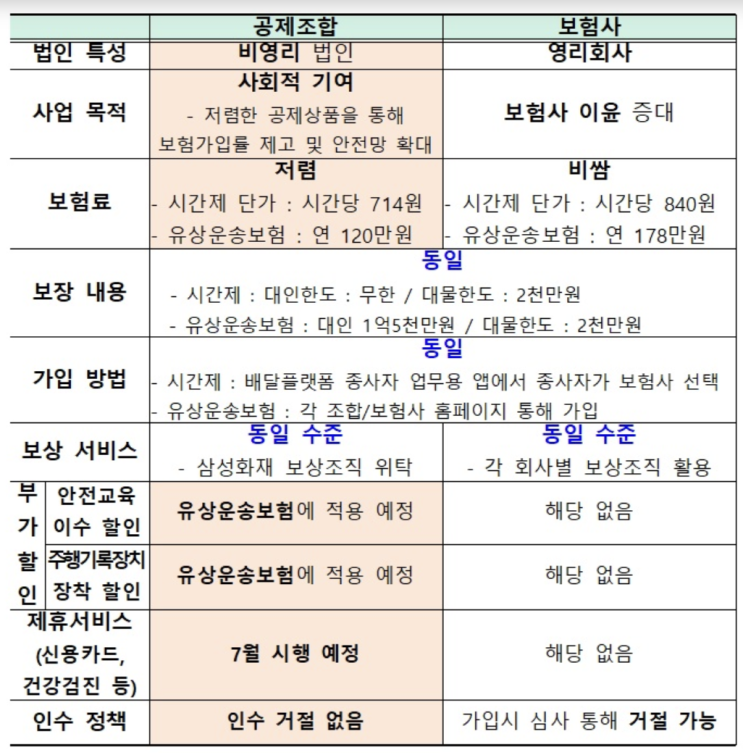  배달 라이더, 대행을 위한 공제보험상품 출시, 가입 방법, 대상 자격, 혜택 총정리