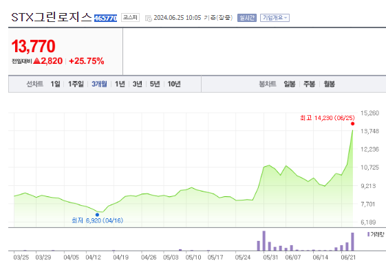  STX그린로지스 나노팀 주가 전망을 통한 일주일안에 수익 30% 달성하기