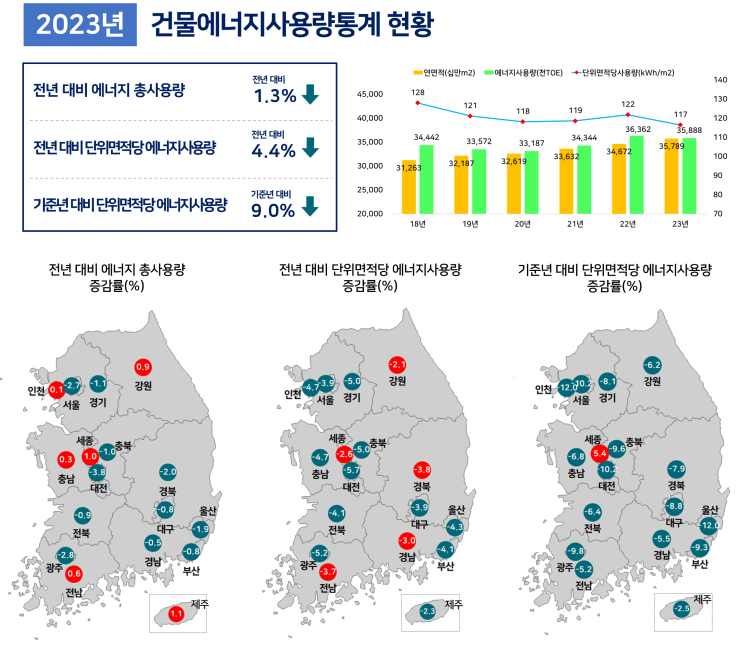  [POLICY] 23년 건물에너지 총사용량, 전년 대비 감소