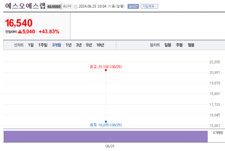  에스오에스랩 라이프시맨틱스 주가 전망을 통한 장기 투자 포트폴리오 분석