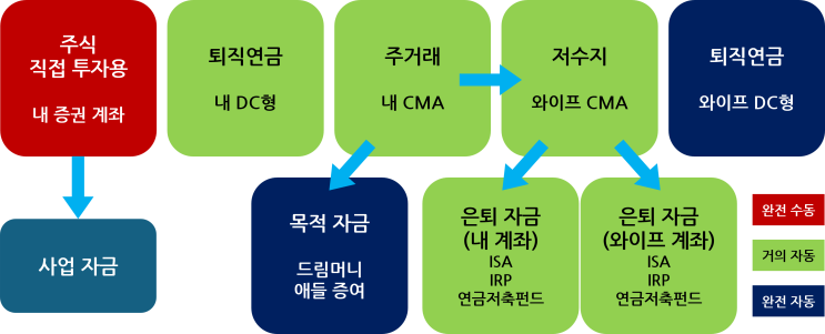  내가 관리하는 증권사 계좌가 15개나 되는 이유와 각자의 역할 (CMA, ISA, IRP, 연금저축펀드)