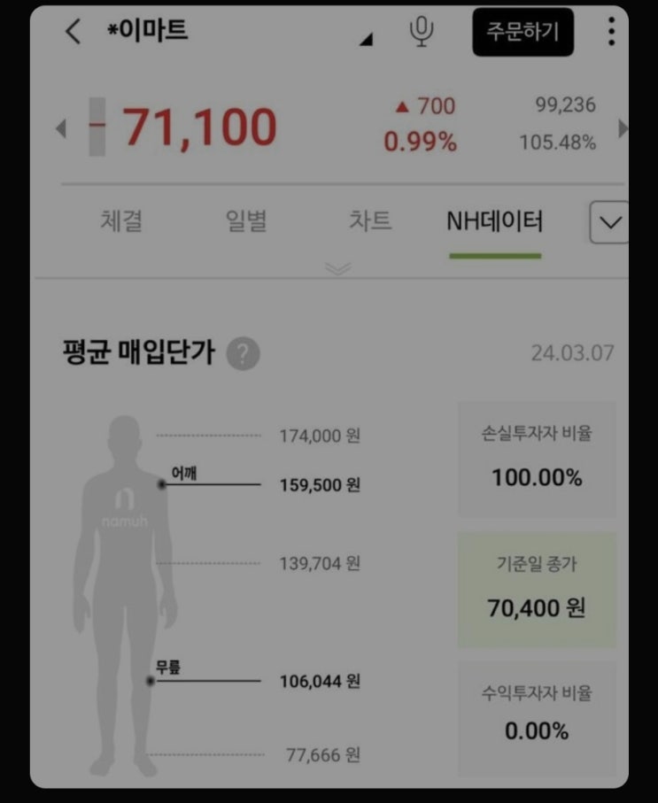  이마트 주가 전망 : 모두가 손해 보고 있는 그 주식