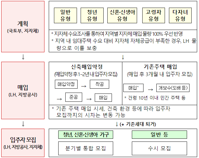 청년, 신혼·신생아 올해 두 번째매입임대주택 입주자 모집 신청하세요