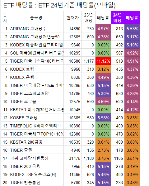  월배당 ETF 배당락일