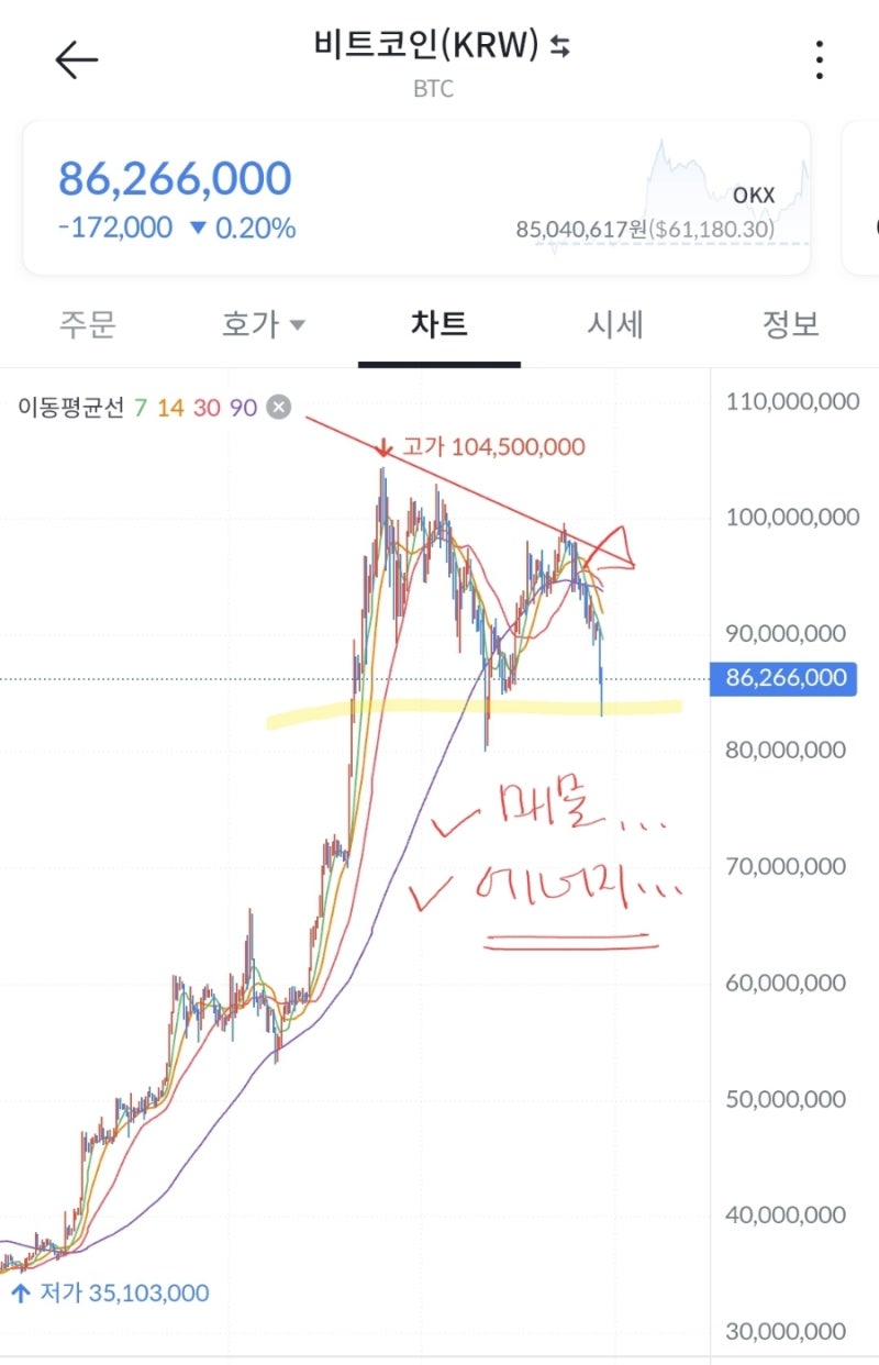 비트코인 - 헤드 앤 숄더 (위험자산의 proxy) : 네이버 블로그