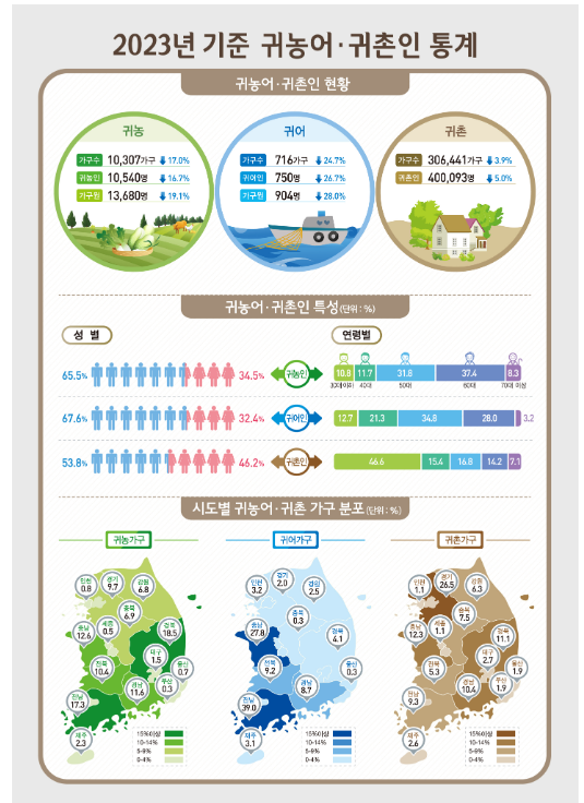 2023년 귀농어·귀촌인통계 2023년 귀농어·귀촌인통계