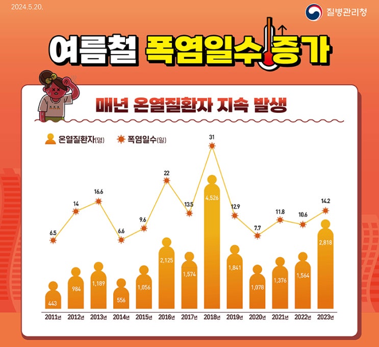  온열질환 종류별 증상 대처방법 및 예방