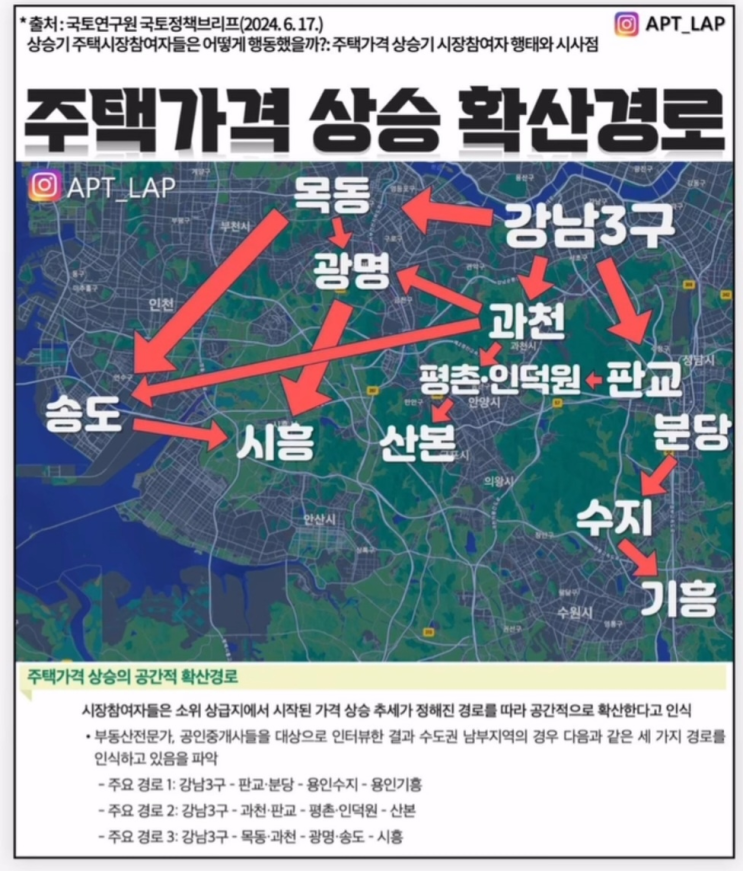 주택가격 상승 경로가 있다고 하네요. 주택가격 상승 경로가 있다고 하네요.