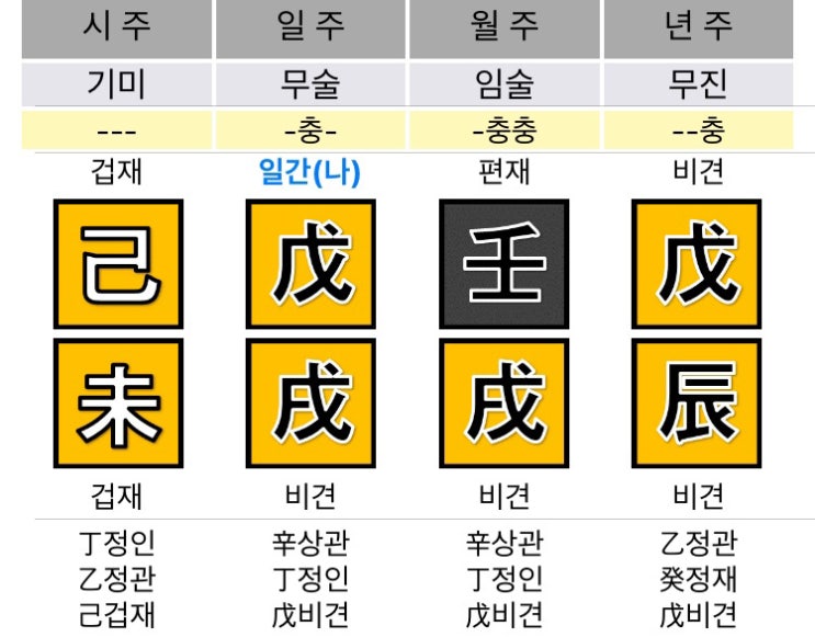  토가 많은 사주 토기운이 많을 때