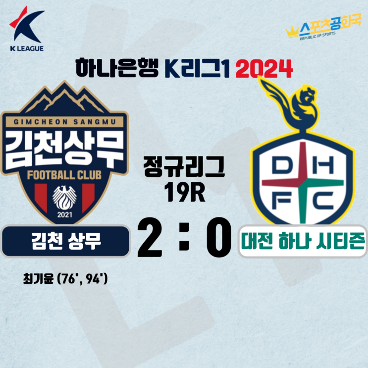 ‘리그 선두 달성’ <b>김천</b>, 대전에 2-0 <b>승리</b>